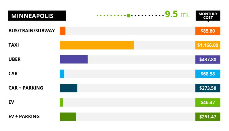 Minneapolis Commute Costs